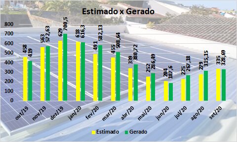 grafico estimativas de geração de energia